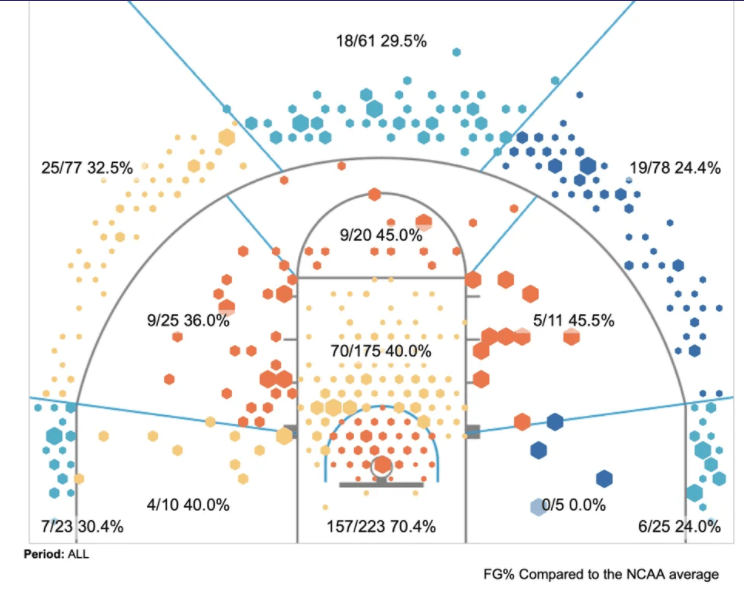 Basketball Analytics: Offensive Shooting Metrics